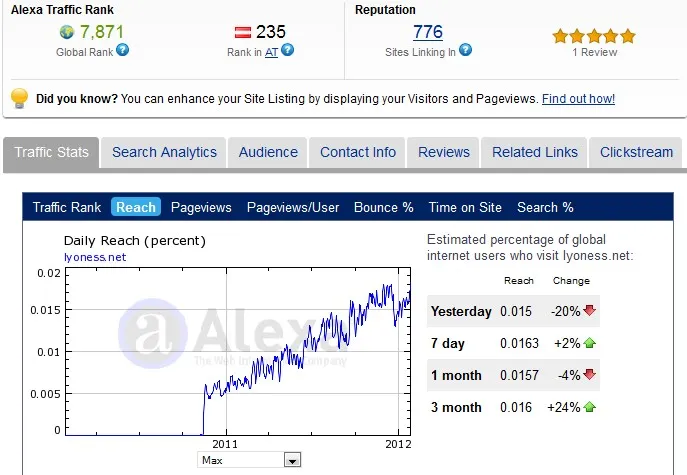 Lyoness Alexa Ratings 28 January 2012